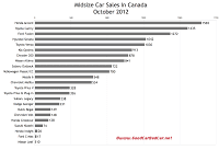 Canada october 2012 midsize car sales chart