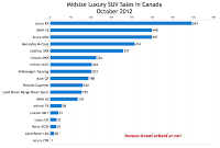 Canada midsize luxury SUV sales chart October 2012