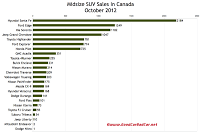 Canada october 2012 midsize suv sales chart
