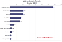 Canada minivan sales chart October 2012