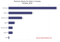 October 2012 Canada premium sporty car sales chart