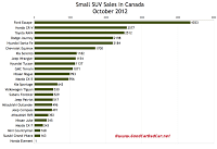 Canada october 2012 small suv sales chart