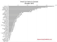 Canada small car sales chart October 2012