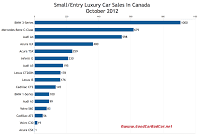 Canada small luxury car sales chart October 2012