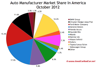 U.S. auto sales market share chart October 2012