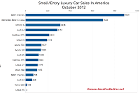 U.S. small luxury car sales chart October 2012