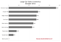 U.S. large car sales chart October 2012