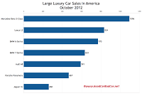 U.S. October 2012 large luxury car sales chart