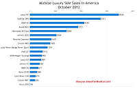 U.S. midsize luxury SUV sales chart October 2012