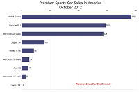 U.S. premium sports car sales chart October 2012