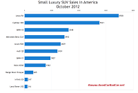U.S. October 2012 small luxury SUV sales chart