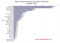 U.S. sports car sales chart October 2012