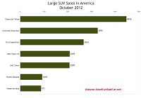U.S. October 2012 large SUV sales chart