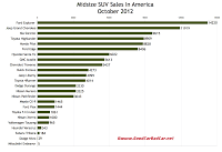 U.S. October 2012 midsize SUV sales chart