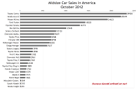 U.S. midsize car sales chart October 2012