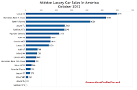 U.S. midsize luxury car sales chart October 2012