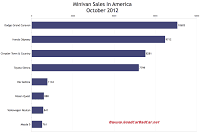 U.S. minivan sales chart October 2012