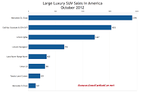 U.S. large luxury SUV sales chart October 2012