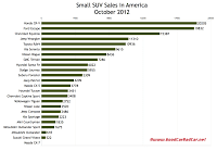 U.S. October 2012 small SUV sales chart