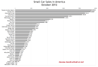 U.S. small car sales chart October 2012