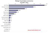 U.S. truck sales chart October 2012