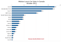 Canada October 2012 midsize luxury car sales chart