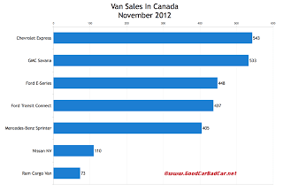 Canada November 2012 commercial van sales chart