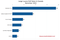 November 2012 Canada large luxury SUV sales chart