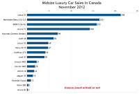 Canada November 2012 midsize luxury car sales chart