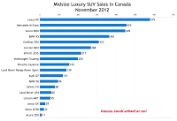 Canada November 2012 midsize luxury suv sales chart