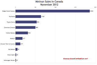 Canada November 2012 minivan sales chart