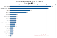 Canada November 2012 small luxury car sales chart
