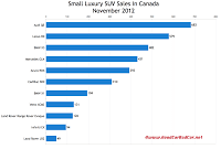 Canada November 2012 small luxury SUV sales chart