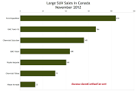 Canada November 2012 large suv sales chart