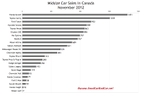Canada November 2012 midsize car sales chart