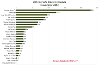 Canada november 2012 midsize suv sales chart