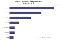 Canada November 2012 premium sports car sales chart