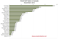 Canada November 2012 small suv sales chart