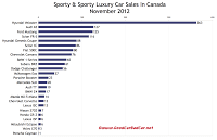 Canada November 2012 sports car sales chart