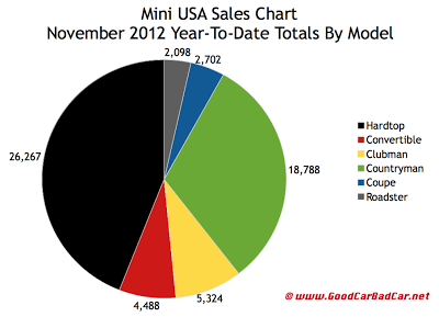 Mini USA sales chart November 2012 YTD