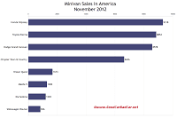 U.S. minivan sales chart November 2012