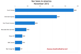 U.S. November 2012 commercial van sales chart