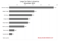 U.S. large car sales chart November 2012
