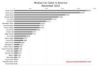 U.S. November 2012 midsize car sales chart