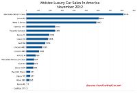 U.S. November 2012 midsize luxury car sales chart