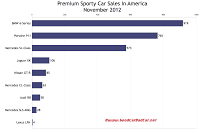 U.S. premium sports car sales chart November 2012