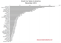 November 2012 U.S. small car sales chart
