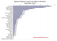 U.S. November 2012 Sports Car sales chart