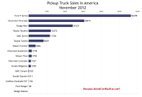 U.S. November 2012 pickup truck sales chart