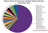U.S. best seller market share pie chart November 2012